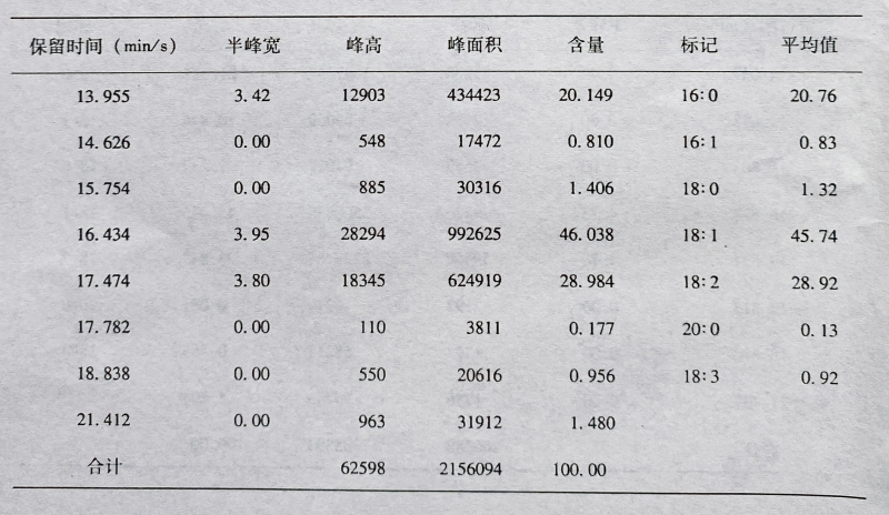 附图4-8-2 黄鹂芽油脂脂肪酸组成与含量分析气相色谱图——龙山 (重复Ⅱ)