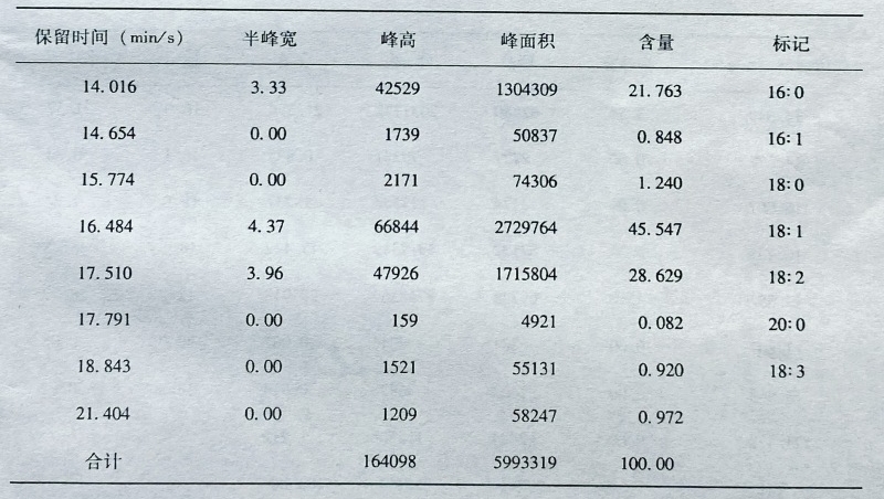 附图4-7-1 黄鹂芽油脂脂肪酸组成与含量分析气相色谱图——当阳 (重复Ⅰ)