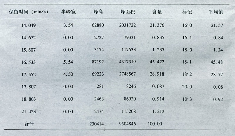 附图4-7-2 黄鹂芽油脂脂肪酸组成与含量分析气相色谱图——当阳黄鹂芽(重复Ⅱ)