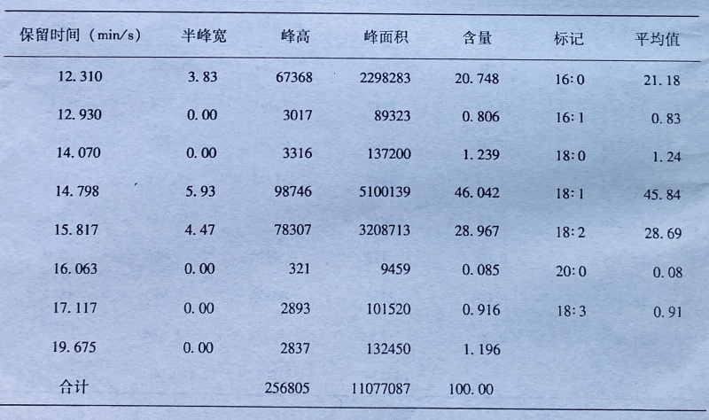 附图4-6-2 孝感黄鹂芽油脂脂肪酸组成与含量分析气相色谱图(重复Ⅱ)