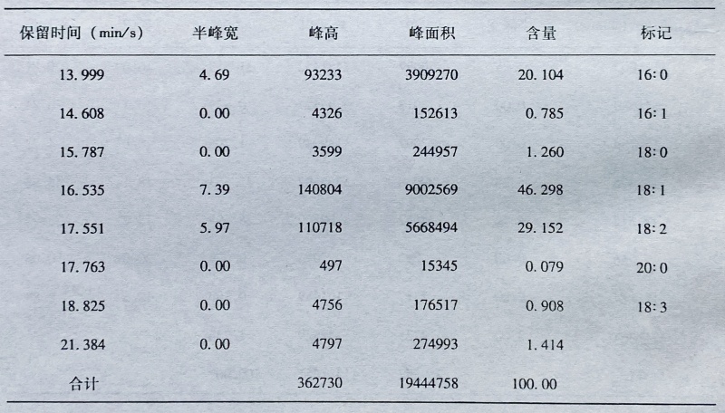 附图4-5-2 泰山黄鹂芽油脂脂肪酸组成与含量分析气相色谱图(重复Ⅱ)