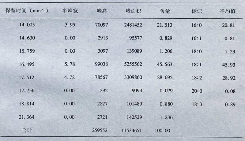 附图4-5-1 泰山黄鹂芽油脂脂肪酸组成与含量分析气相色谱图(重复Ⅰ)